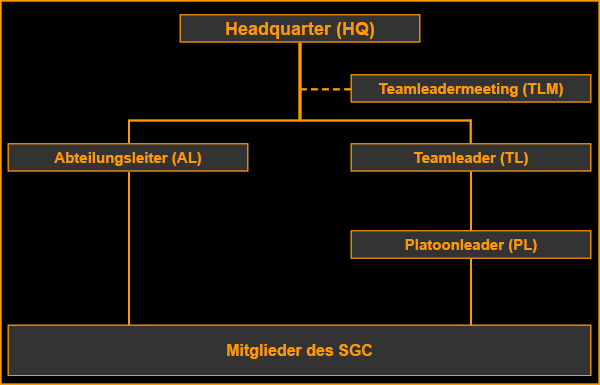 Interne Kommandostruktur des Stargate Command